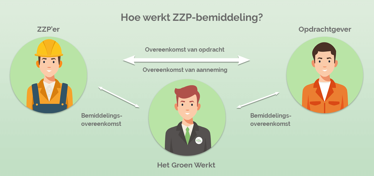 ZZP bemiddeling